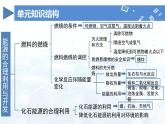 第七单元 能源的合理利用与开发（单元复习课件）-人教版（2024）初中化学九年级上册