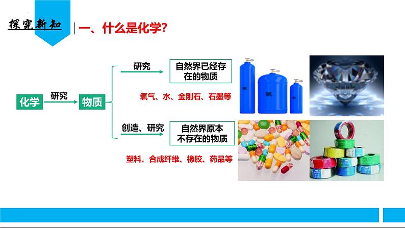 （人教版2024）九年级化学上册绪论 化学使世界变得更加绚丽多彩 课件05