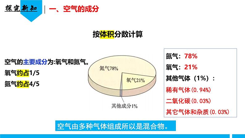 （人教版2024）九年级化学上册第二单元 空气和氧气 课题1 我们周围的空气（第二课时） 课件第4页