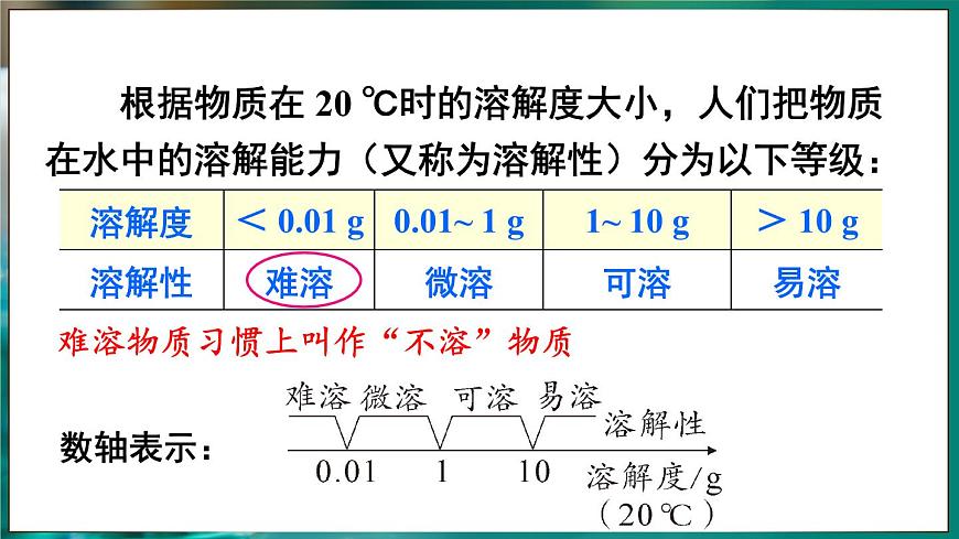第2课时 固体物质的溶解度第7页