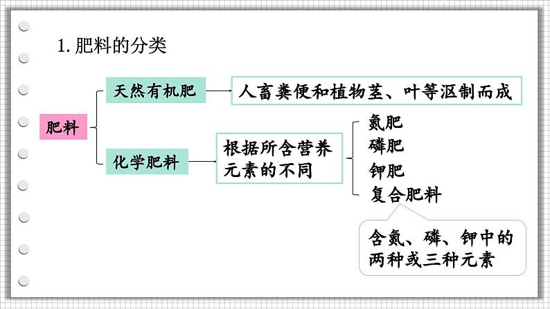 8.5 化学肥料第5页