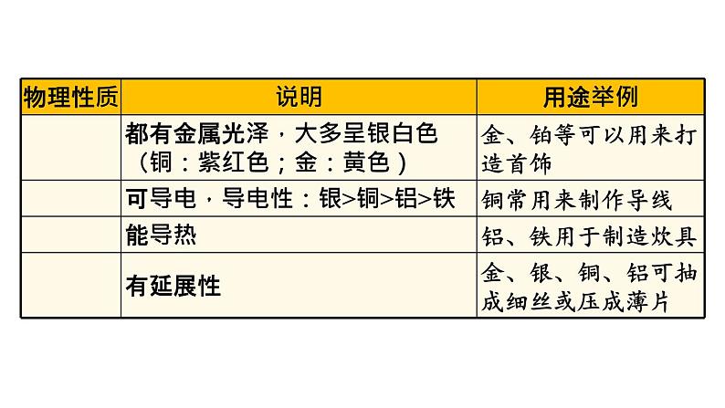 6.1 金属的物理性质 课件---2024-2025学年九年级化学科粤版（2024）下册07