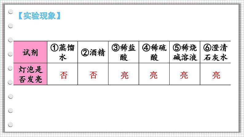 8.3 酸和碱反应第6页