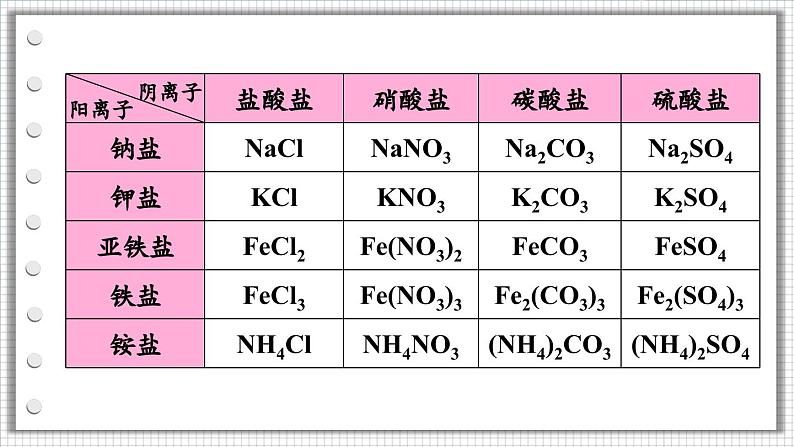 第2课时 盐的组成和化学性质、复分解反应发生的条件第5页