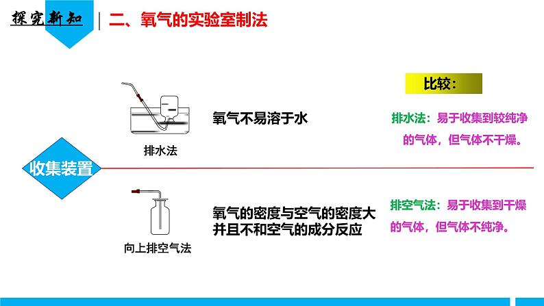 （人教版2024）九年级化学上册第二单元 空气和氧气 课题3 制取氧气（第一课时） 课件08