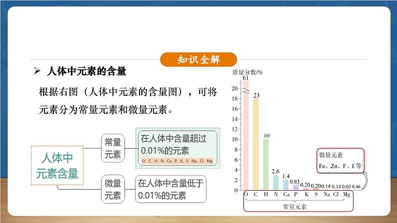 【新教材】人教版化学九下第11单元课题1《化学与人体健康》课件第7页