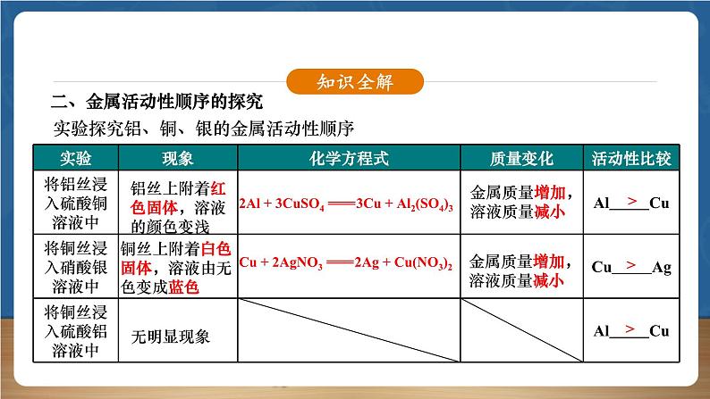 【新教材】人教版化学九下第8单元第2课题第2课时《金属活动性顺序》课件第7页