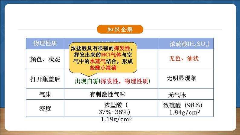 【新教材】人教版化学九下第10单元第2课题第1课时《常见的酸》课件第6页