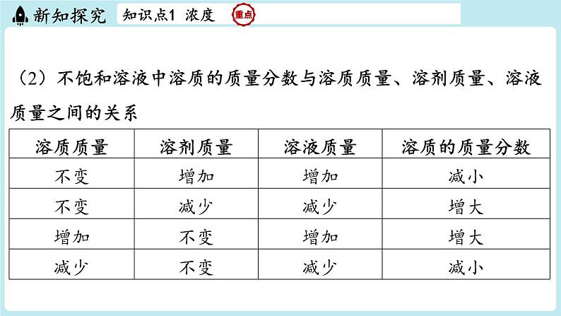 2024-2025学年初中化学九年级下册科粤版上课课件 7.3 溶液浓稀的表示第6页