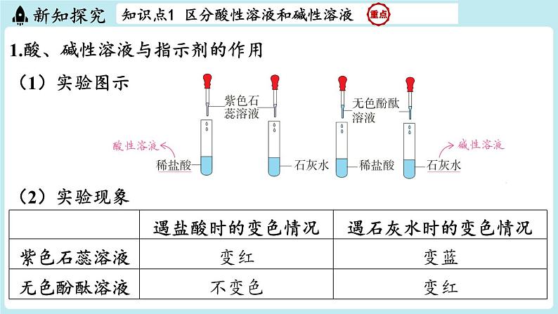 2024-2025学年初中化学九年级下册科粤版上课课件 8.1 溶液的酸碱性第3页