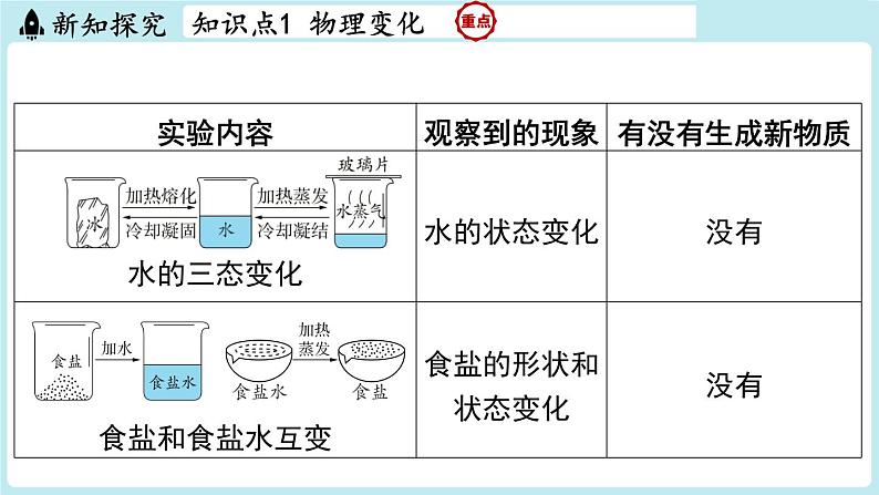 1.3 物质的变化-2024-2025学年初中化学九年级上册科粤版课件第4页