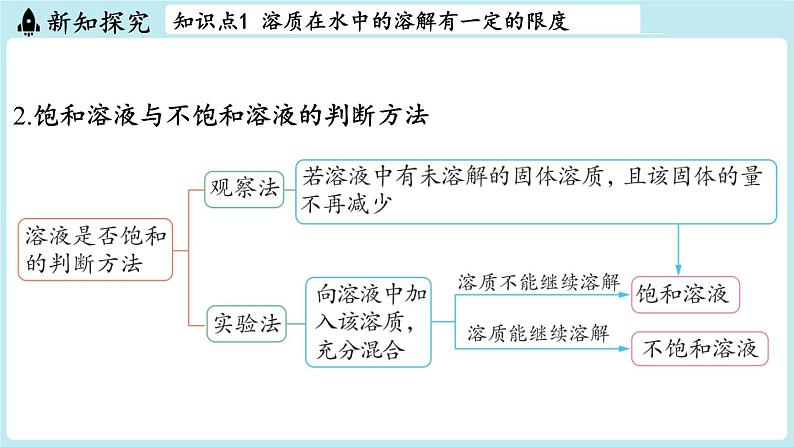 第7章 第3节 饱和溶液和不饱和溶液-2024-2025学年初中化学九年级下册沪教版课件第6页