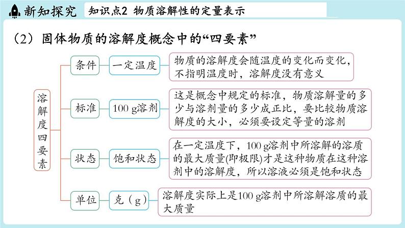 第7章 第4节 物质的溶解性-2024-2025学年初中化学九年级下册沪教版课件06