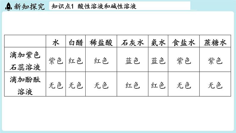 第8章 第1节 溶液的酸碱性-2024-2025学年初中化学九年级下册沪教版课件第3页