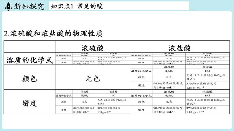 第8章 第2节 常见的酸和碱-2024-2025学年初中化学九年级下册沪教版课件第4页