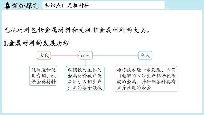 第9章 第3节 新型材料的研制-2024-2025学年初中化学九年级下册沪教版课件第3页