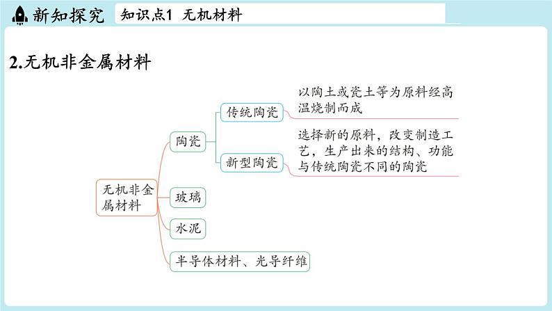 第9章 第3节 新型材料的研制-2024-2025学年初中化学九年级下册沪教版课件第4页