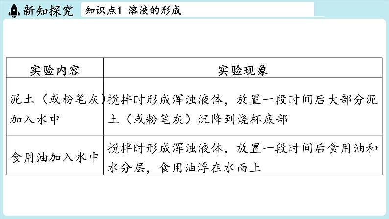 第7章 第1节 物质在水中的溶解-2024-2025学年初中化学九年级下册沪教版课件第4页