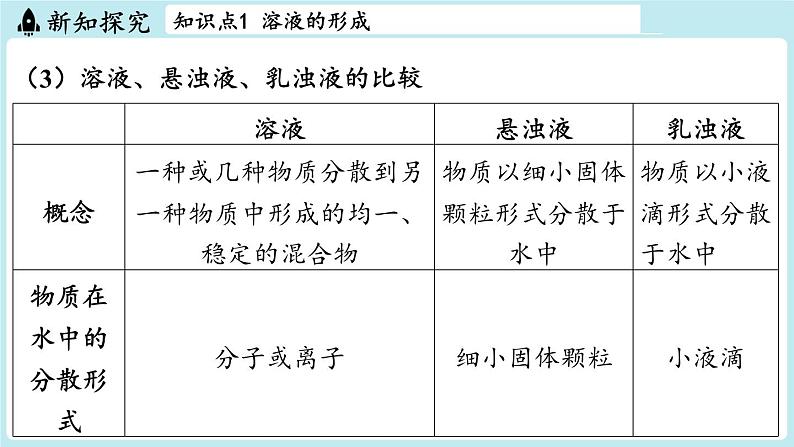 第7章 第1节 物质在水中的溶解-2024-2025学年初中化学九年级下册沪教版课件第8页