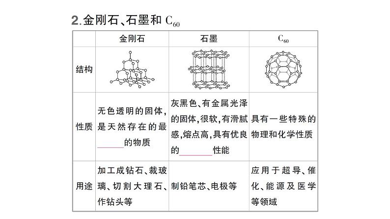 初中化学新人教版九年级上册第六单元课题1 碳单质的多样性知识点填空作业课件2024秋03