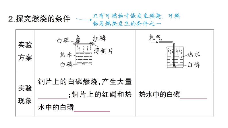 初中化学新人教版九年级上册第七单元课题1 燃料的燃烧知识点填空作业课件2024秋第3页