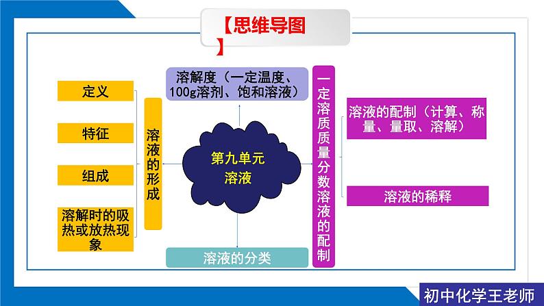 第九单元《整理与提升》同步复习课件（1）第4页