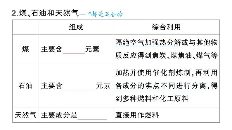 初中化学新人教版九年级上册第七单元课题2 化石能源的合理利用知识点填空作业课件2024秋第3页