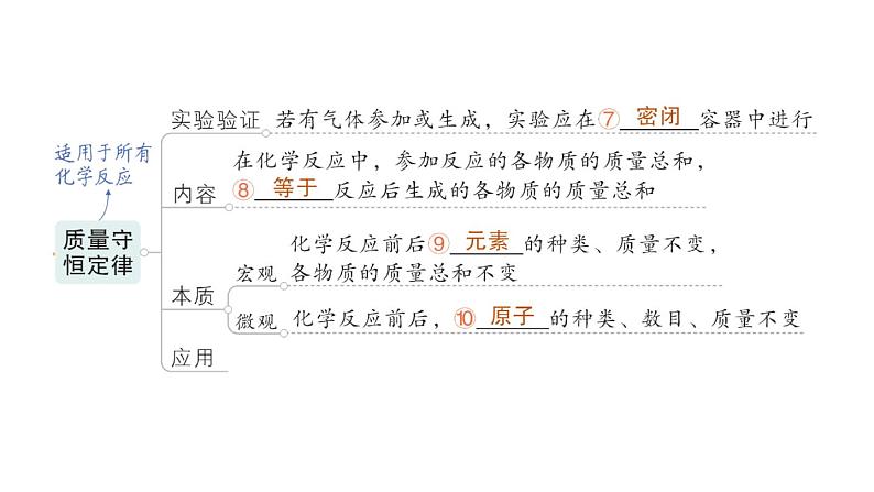 初中化学新科粤版九年级上册第四单元 化学式与化学方程式复习提升作业课件2024秋第3页