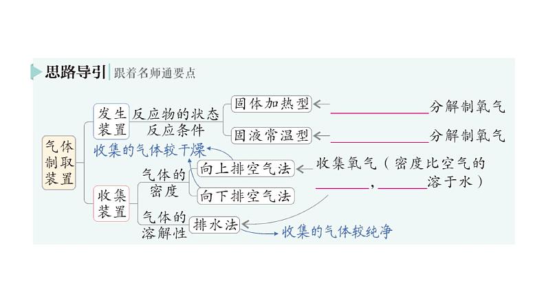 初中化学新人教版九年级上册第二单元课题3 制取氧气作业课件2024秋07