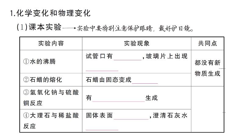 初中化学新人教版九年级上册第一单元 走进化学世界考点作业课件（2024秋）第2页