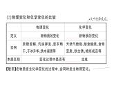 初中化学新人教版九年级上册第一单元 走进化学世界考点作业课件（2024秋）