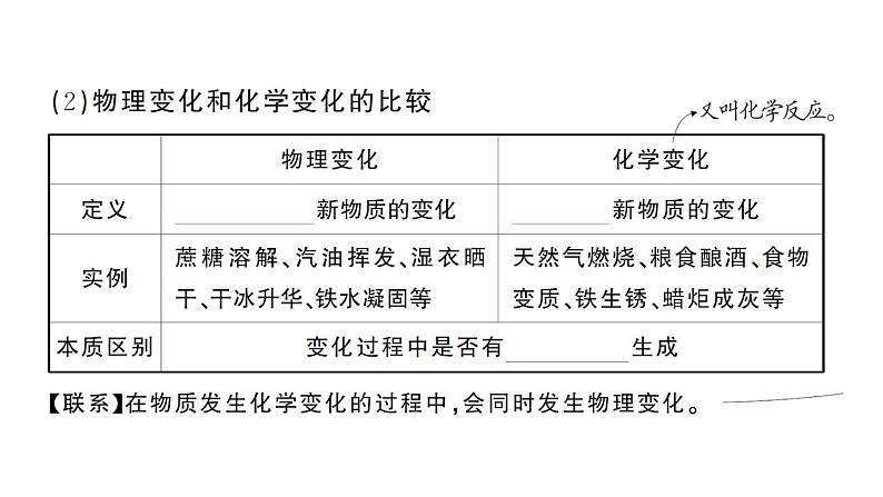 初中化学新人教版九年级上册第一单元 走进化学世界考点作业课件（2024秋）第3页