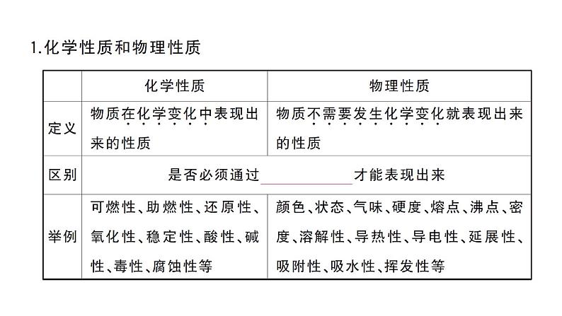 初中化学新人教版九年级上册第一单元 走进化学世界考点作业课件（2024秋）第6页