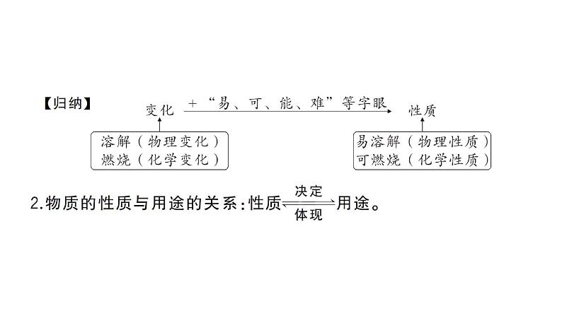 初中化学新人教版九年级上册第一单元 走进化学世界考点作业课件（2024秋）第7页