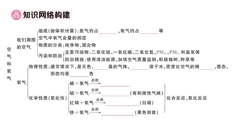 初中化学新人教版九年级上册第二单元 空气和氧气复习训练作业课件（2024秋）第2页