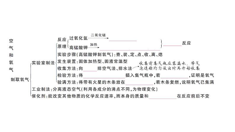 初中化学新人教版九年级上册第二单元 空气和氧气复习训练作业课件（2024秋）第3页