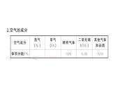 初中化学新人教版九年级上册第二单元 空气和氧气考点作业课件（2024秋）