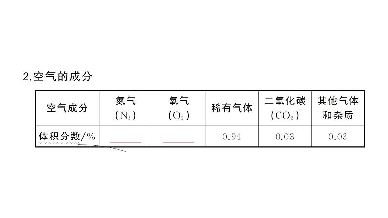 初中化学新人教版九年级上册第二单元 空气和氧气考点作业课件（2024秋）第3页