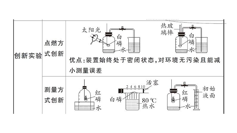 初中化学新人教版九年级上册第二单元 空气和氧气考点作业课件（2024秋）第8页