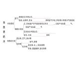 初中化學新人教版九年級上冊第四單元 自然界的水復習訓練作業(yè)課件（2024秋）