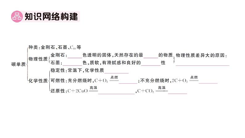 初中化学新人教版九年级上册第六单元 碳和碳的氧化物复习训练作业课件（2024秋）第2页