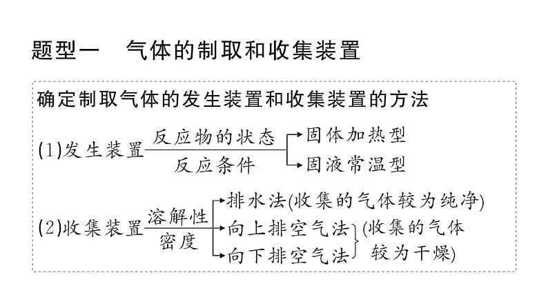 初中化学新人教版九年级上册第六单元专题五 常见气体的实验室制取作业课件（2024秋）第2页