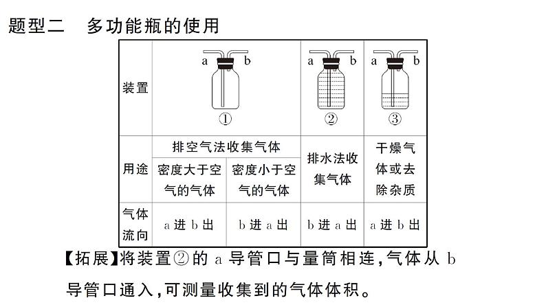 初中化学新人教版九年级上册第六单元专题五 常见气体的实验室制取作业课件（2024秋）第7页