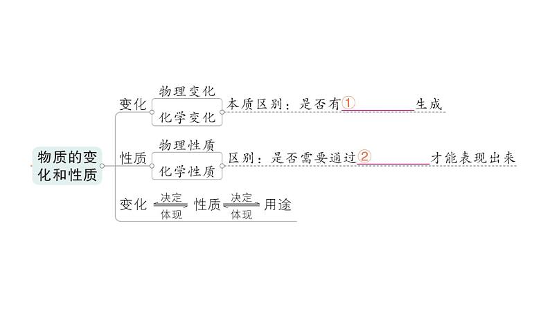 初中化学新人教版九年级上册第一单元 走进化学世界复习提升作业课件2024秋第2页