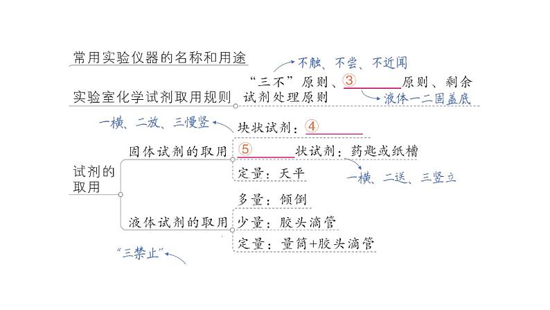 初中化学新人教版九年级上册第一单元 走进化学世界复习提升作业课件2024秋第3页