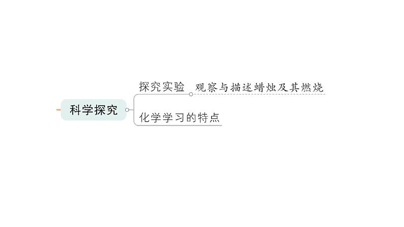 初中化学新人教版九年级上册第一单元 走进化学世界复习提升作业课件2024秋第5页