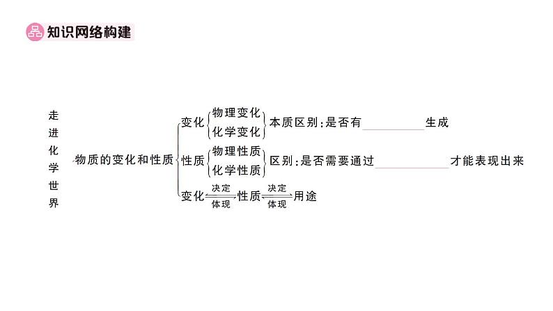 初中化学新人教版九年级上册第一单元 走进化学世界复习训练作业课件（2024秋）第2页