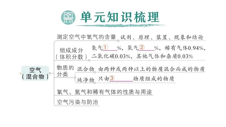 初中化学新人教版九年级上册第二单元 空气和氧气复习提升作业课件2024秋第2页