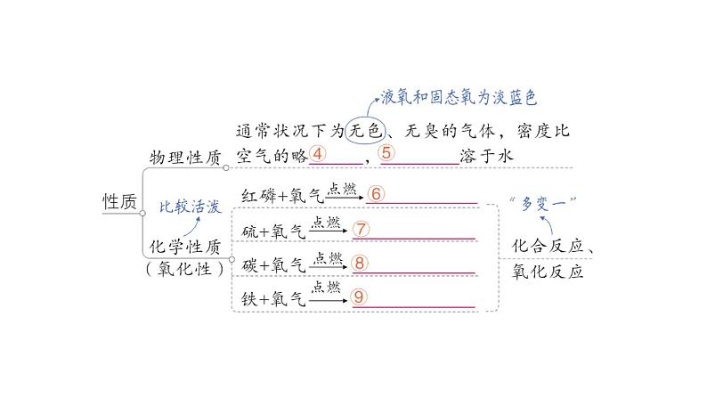 初中化学新人教版九年级上册第二单元 空气和氧气复习提升作业课件2024秋第3页