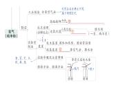 初中化学新人教版九年级上册第二单元 空气和氧气复习提升作业课件2024秋